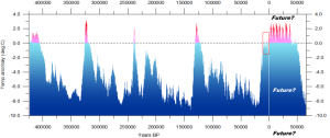 Global Warming: Graph of climate change for the last 420,000 years.
